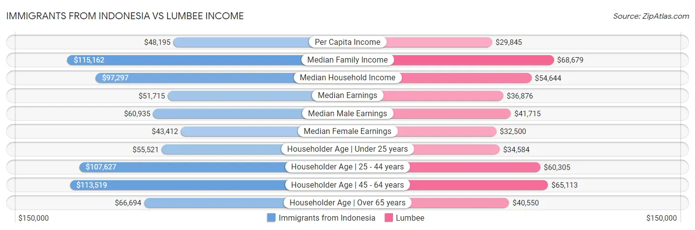 Immigrants from Indonesia vs Lumbee Income