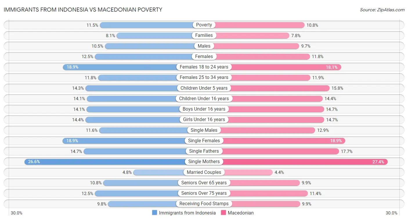 Immigrants from Indonesia vs Macedonian Poverty