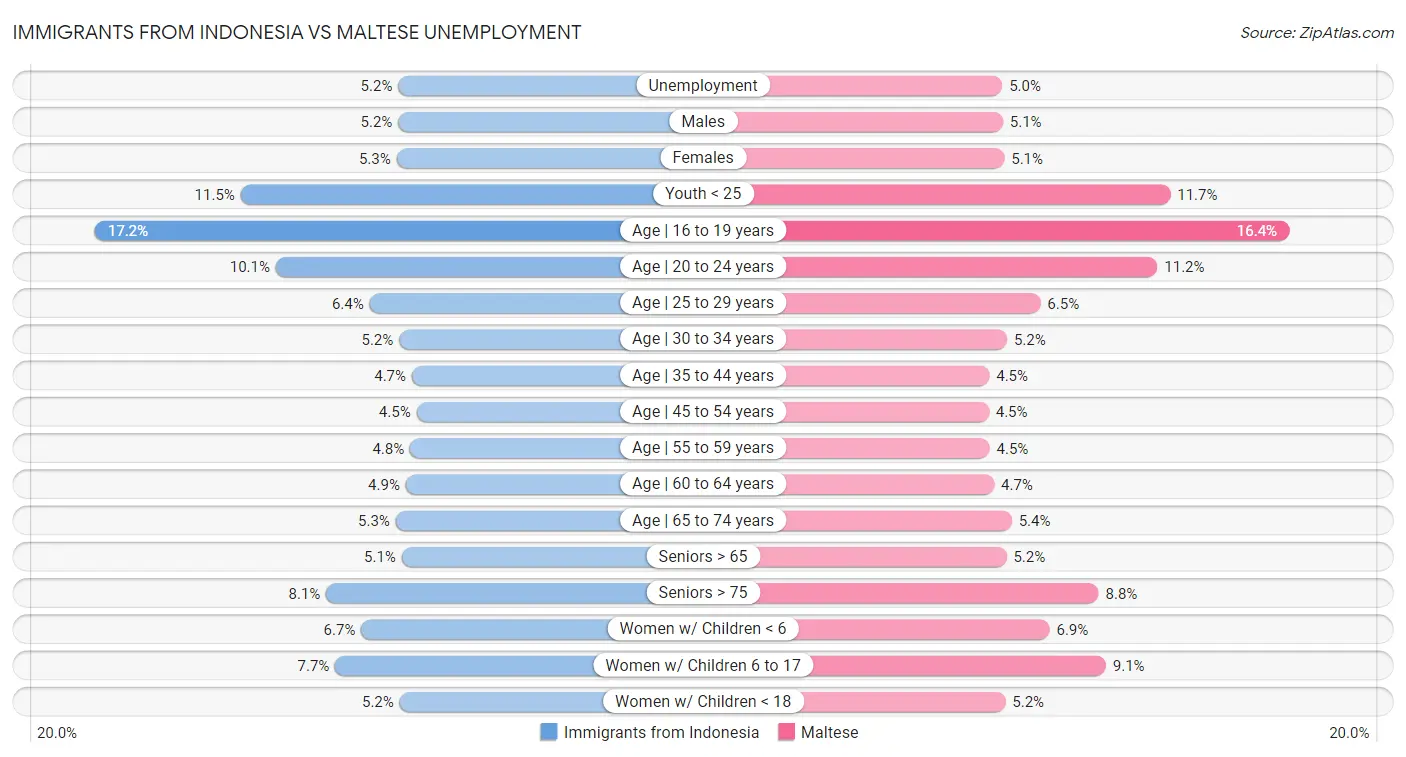Immigrants from Indonesia vs Maltese Unemployment