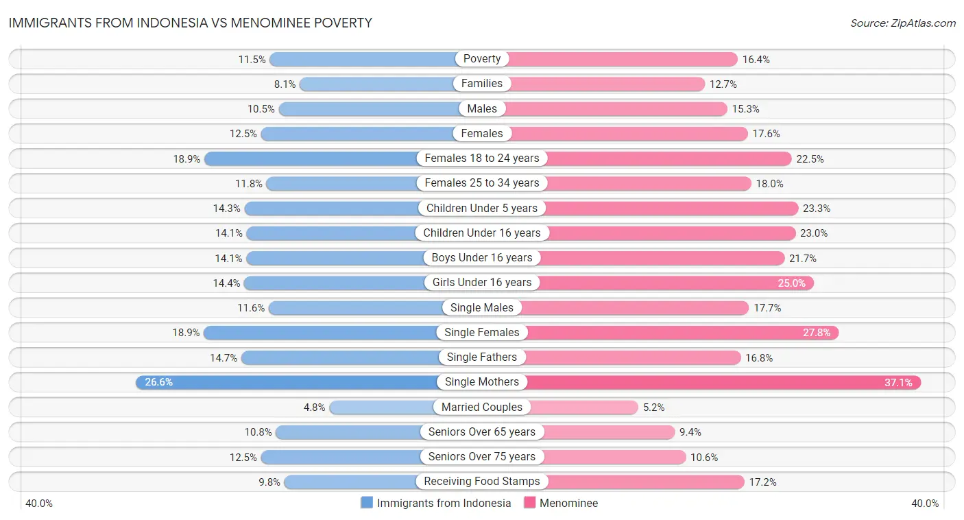 Immigrants from Indonesia vs Menominee Poverty