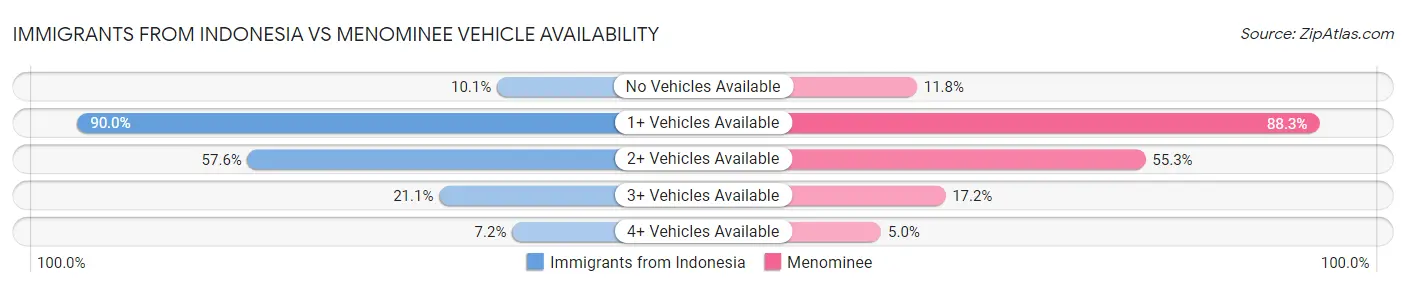 Immigrants from Indonesia vs Menominee Vehicle Availability