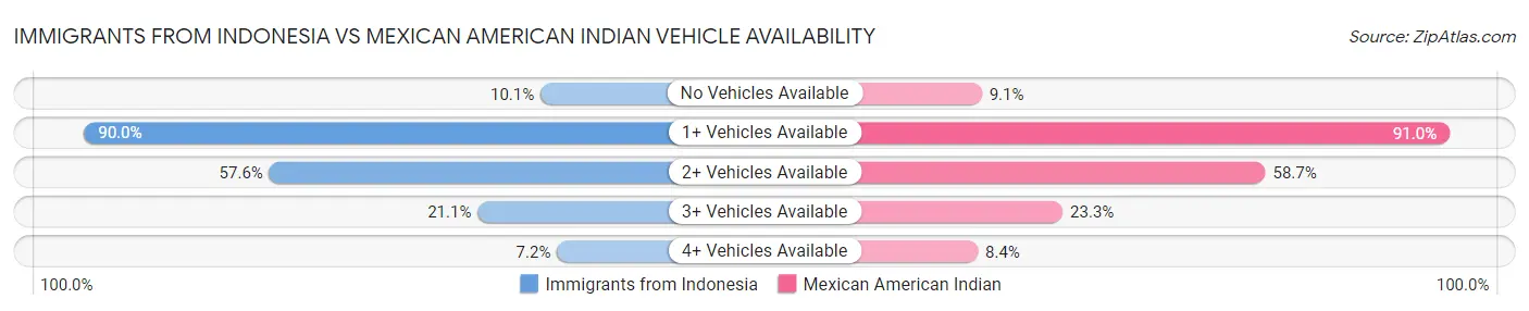Immigrants from Indonesia vs Mexican American Indian Vehicle Availability