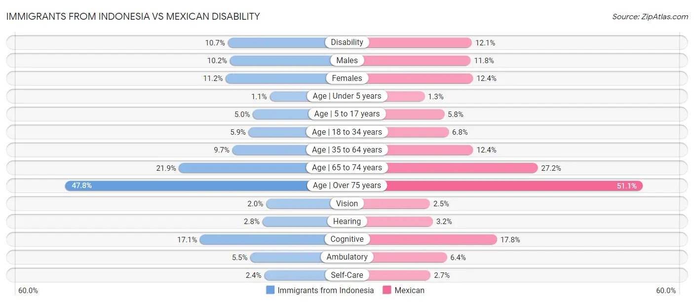 Immigrants from Indonesia vs Mexican Disability