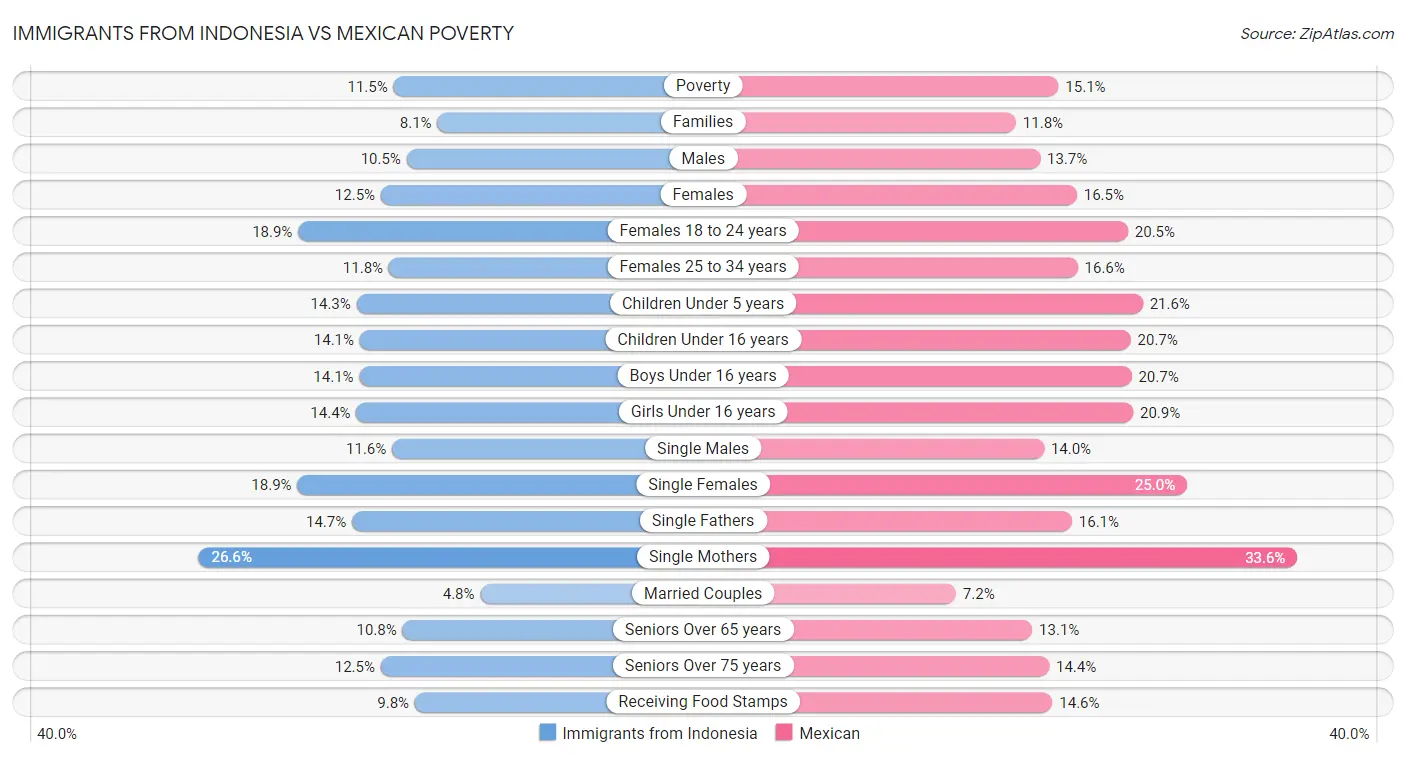 Immigrants from Indonesia vs Mexican Poverty