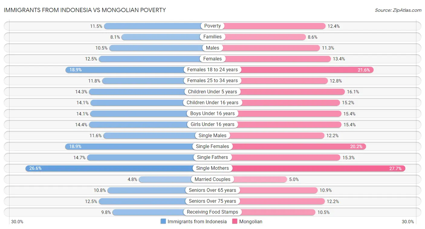 Immigrants from Indonesia vs Mongolian Poverty