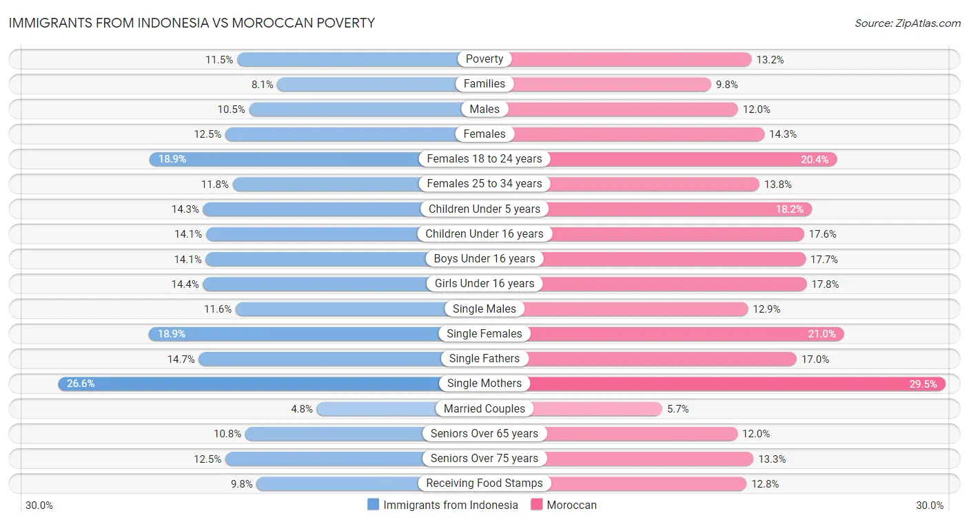 Immigrants from Indonesia vs Moroccan Poverty