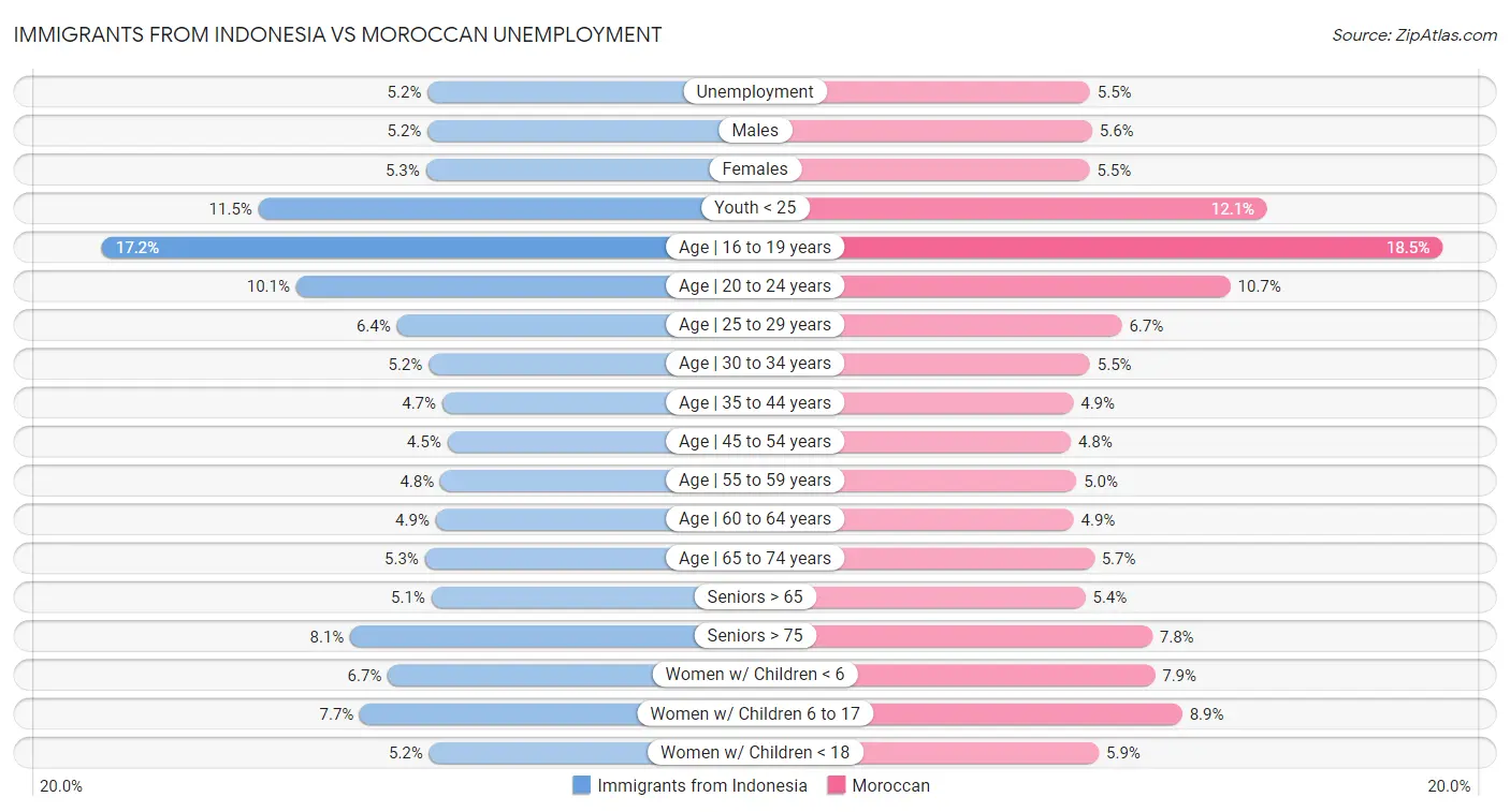 Immigrants from Indonesia vs Moroccan Unemployment