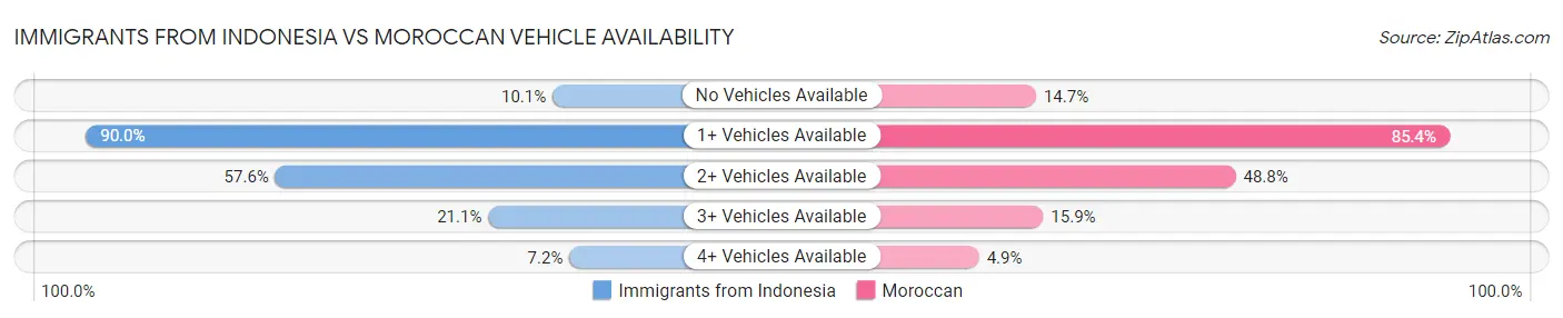 Immigrants from Indonesia vs Moroccan Vehicle Availability