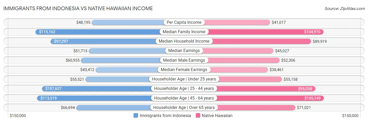 Immigrants from Indonesia vs Native Hawaiian Income