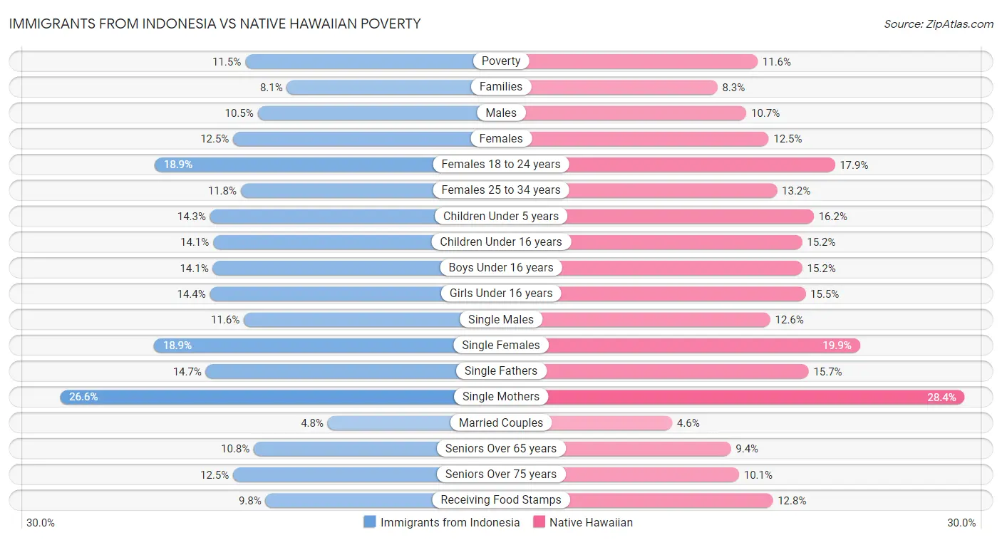 Immigrants from Indonesia vs Native Hawaiian Poverty