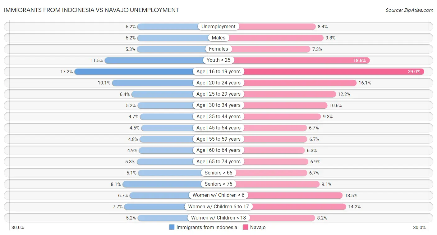 Immigrants from Indonesia vs Navajo Unemployment