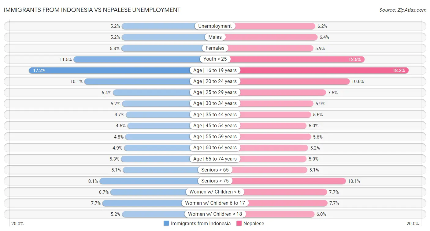 Immigrants from Indonesia vs Nepalese Unemployment