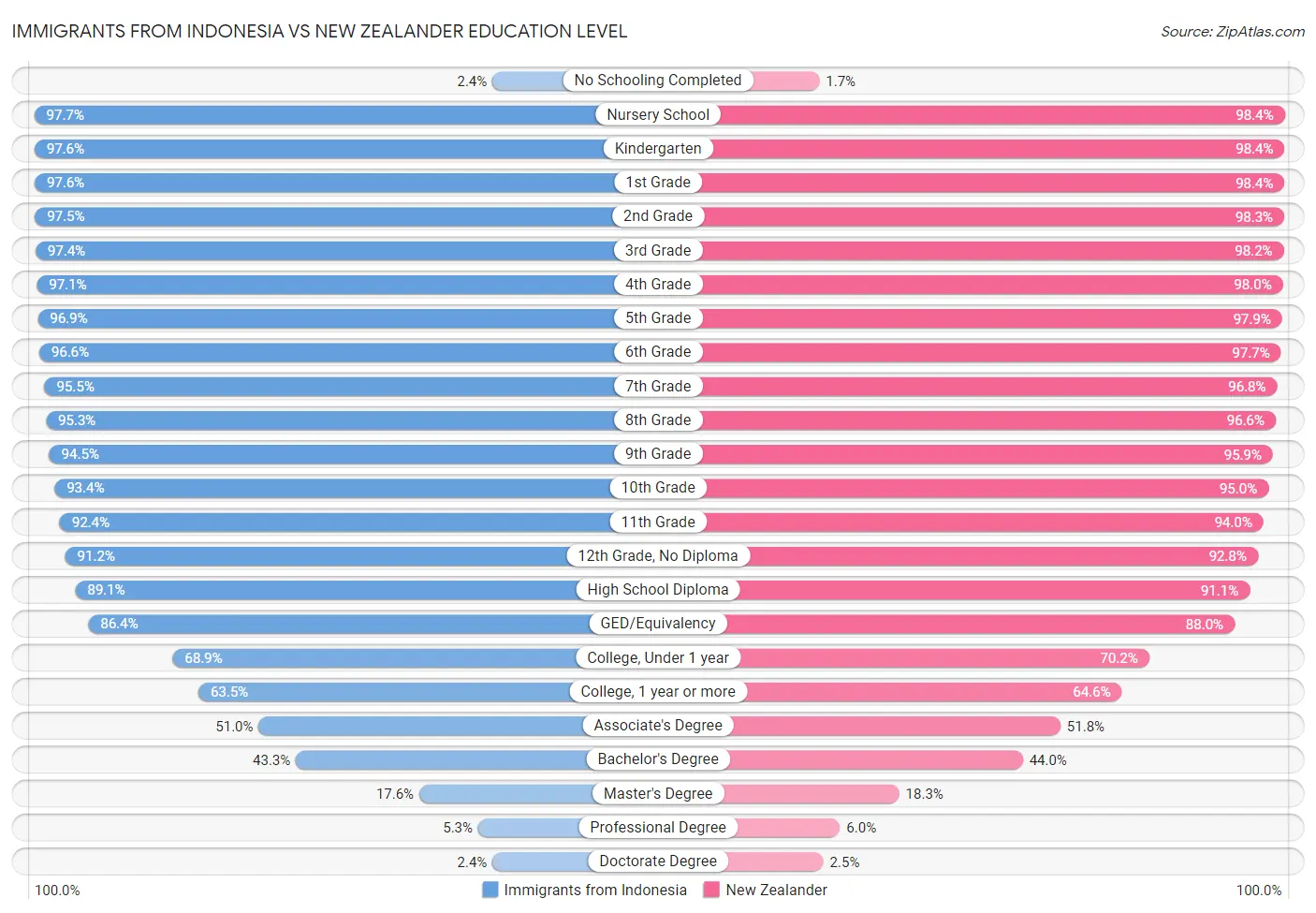 Immigrants from Indonesia vs New Zealander Education Level