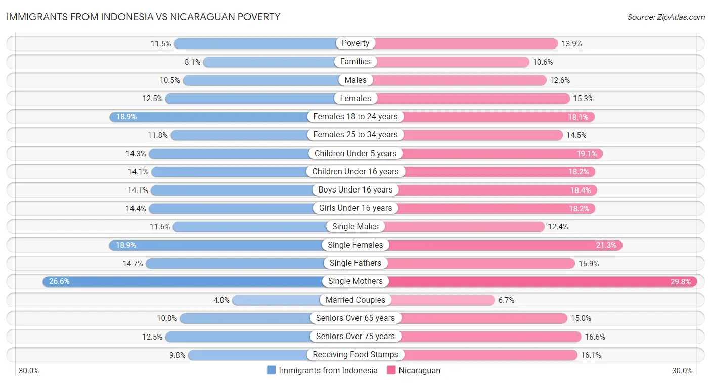 Immigrants from Indonesia vs Nicaraguan Poverty