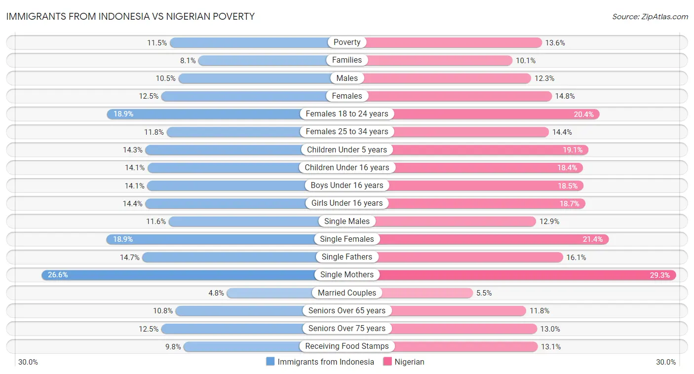Immigrants from Indonesia vs Nigerian Poverty