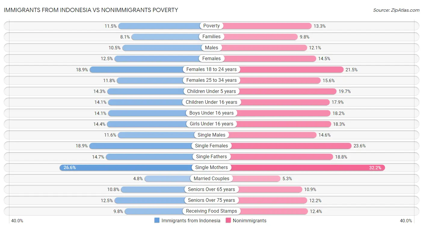 Immigrants from Indonesia vs Nonimmigrants Poverty