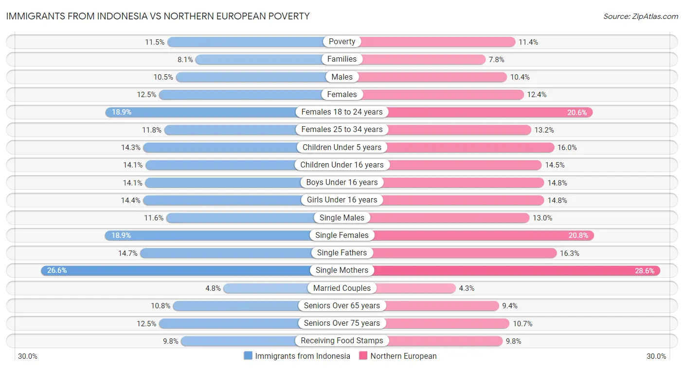 Immigrants from Indonesia vs Northern European Poverty
