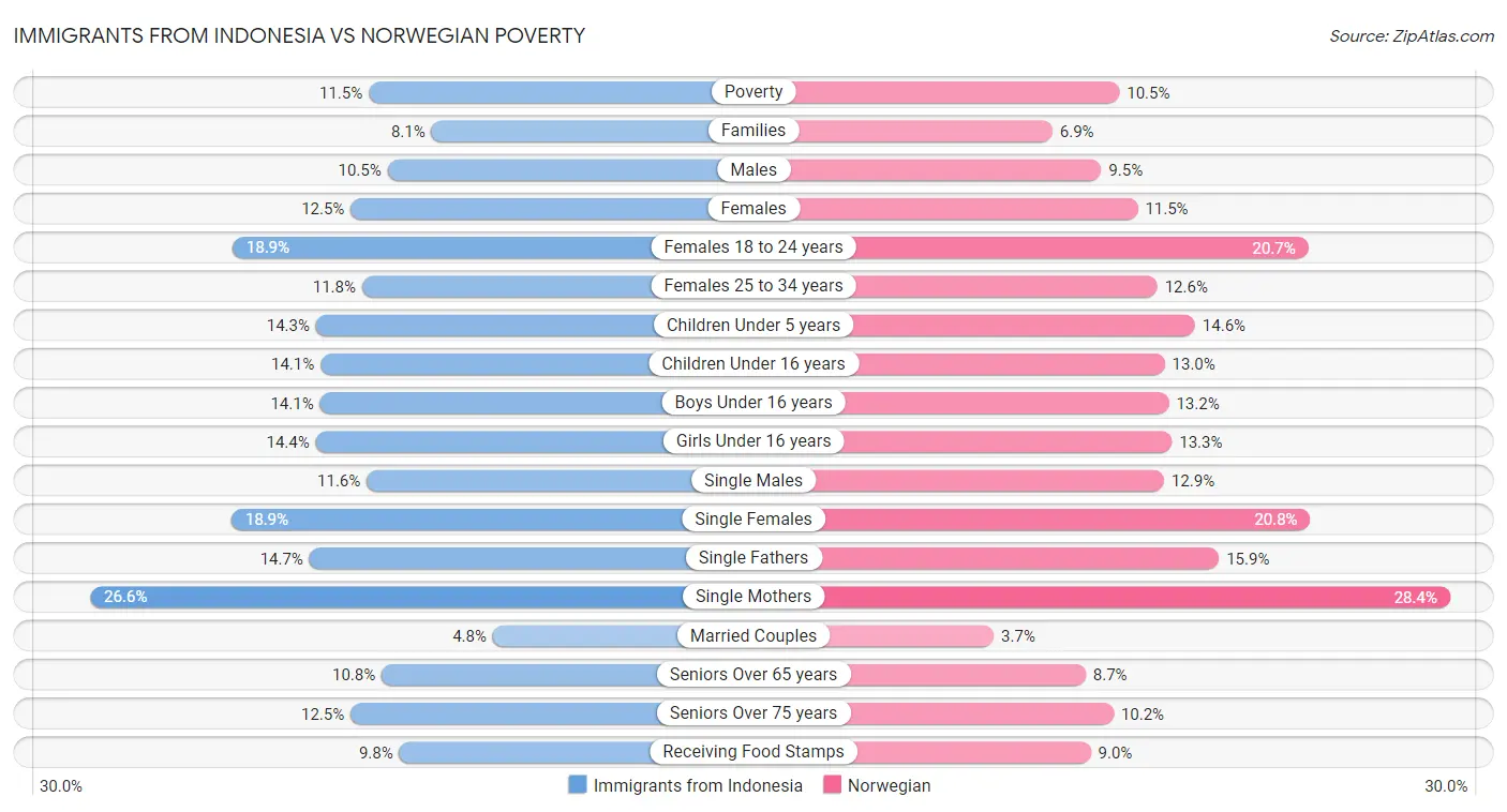 Immigrants from Indonesia vs Norwegian Poverty
