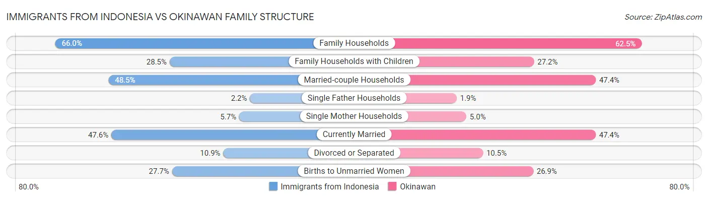 Immigrants from Indonesia vs Okinawan Family Structure