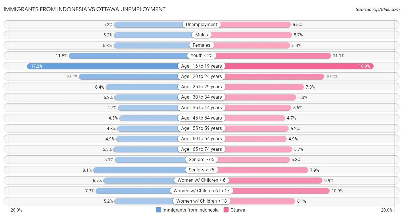 Immigrants from Indonesia vs Ottawa Unemployment
