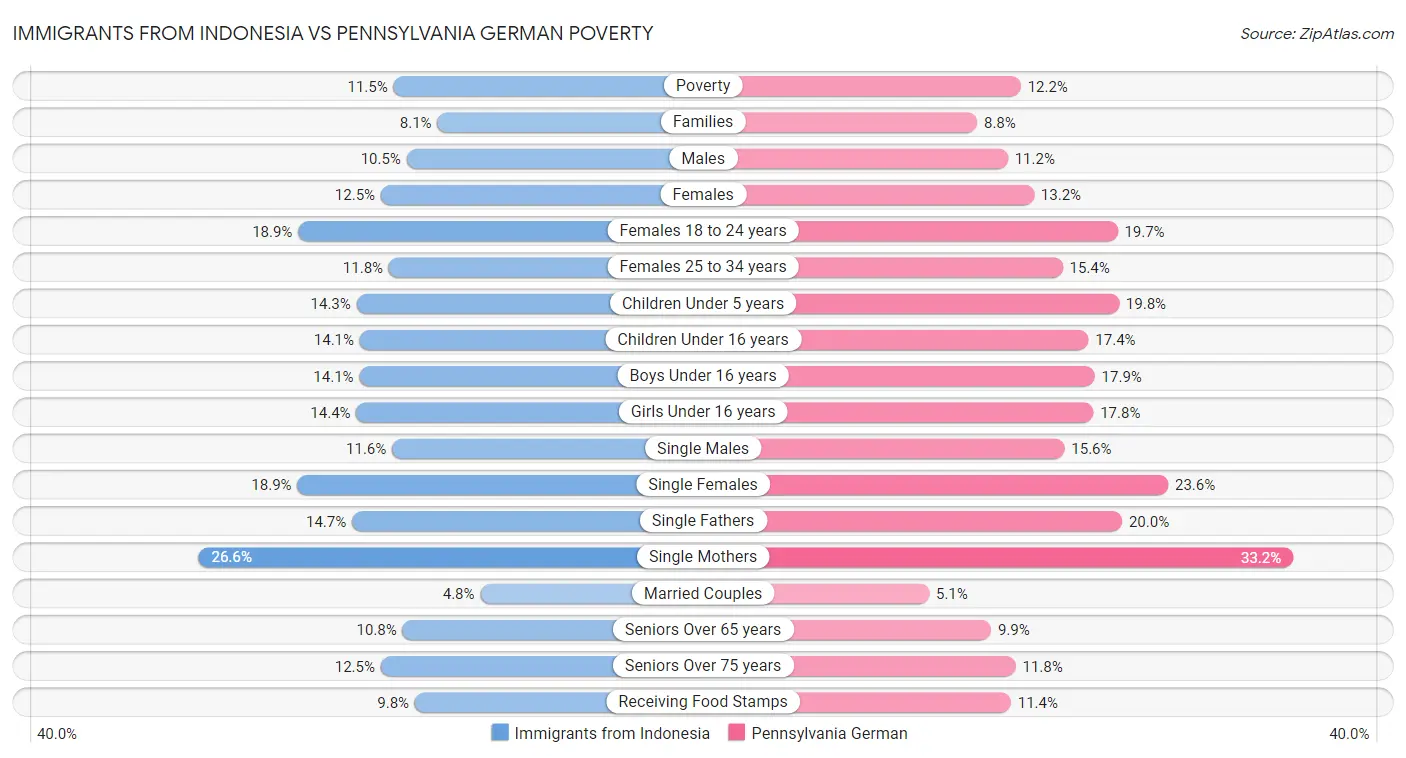 Immigrants from Indonesia vs Pennsylvania German Poverty
