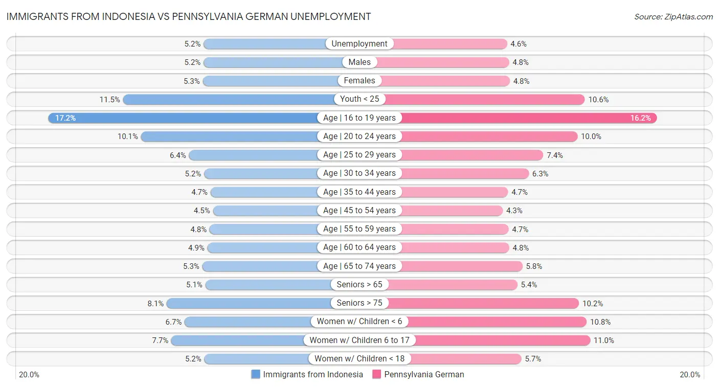 Immigrants from Indonesia vs Pennsylvania German Unemployment