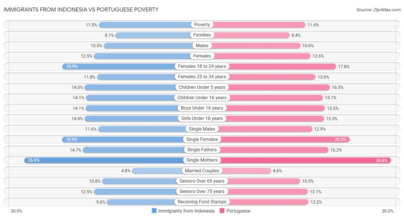 Immigrants from Indonesia vs Portuguese Poverty