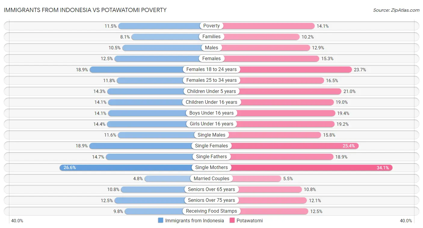 Immigrants from Indonesia vs Potawatomi Poverty