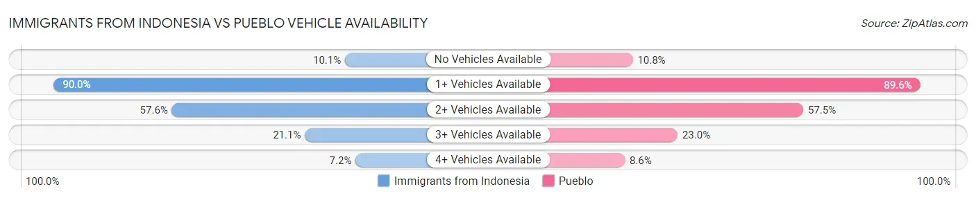Immigrants from Indonesia vs Pueblo Vehicle Availability