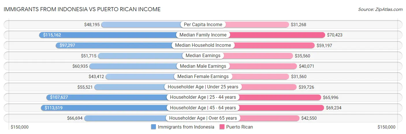 Immigrants from Indonesia vs Puerto Rican Income
