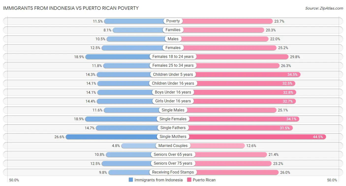 Immigrants from Indonesia vs Puerto Rican Poverty