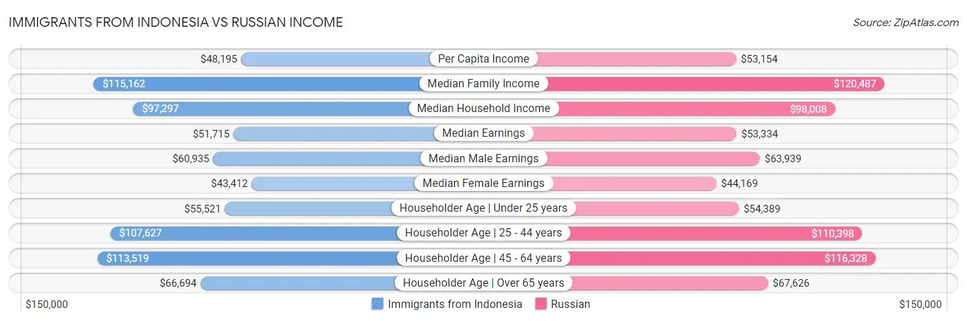 Immigrants from Indonesia vs Russian Income