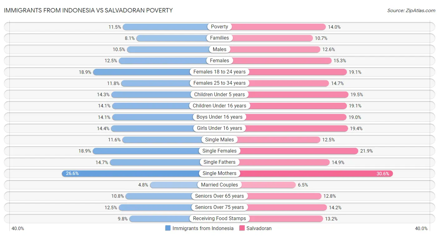 Immigrants from Indonesia vs Salvadoran Poverty