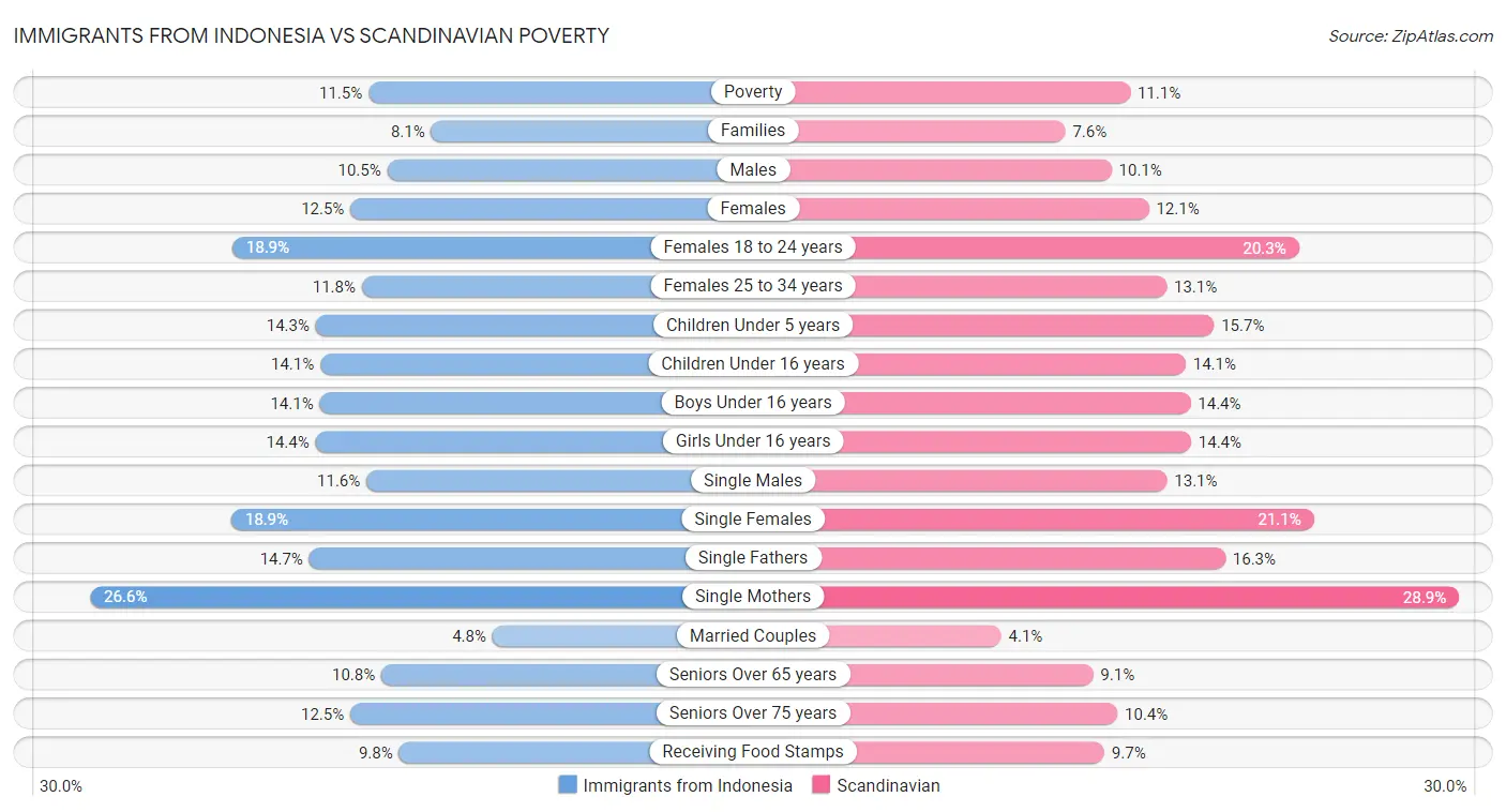 Immigrants from Indonesia vs Scandinavian Poverty