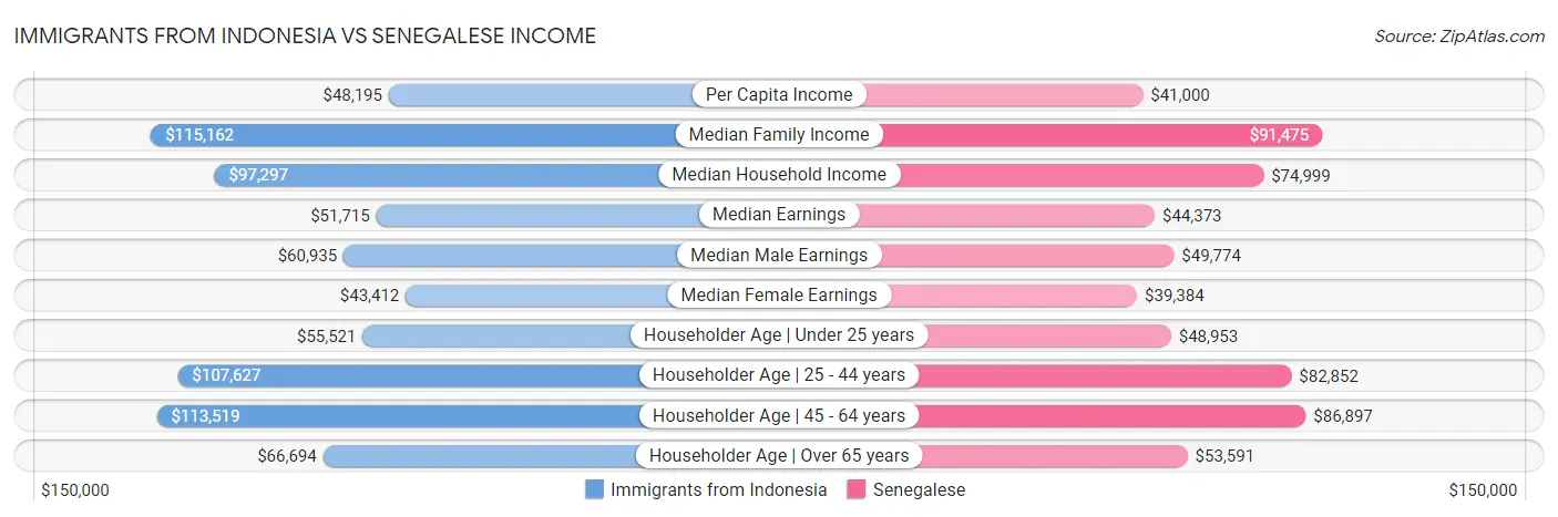 Immigrants from Indonesia vs Senegalese Income