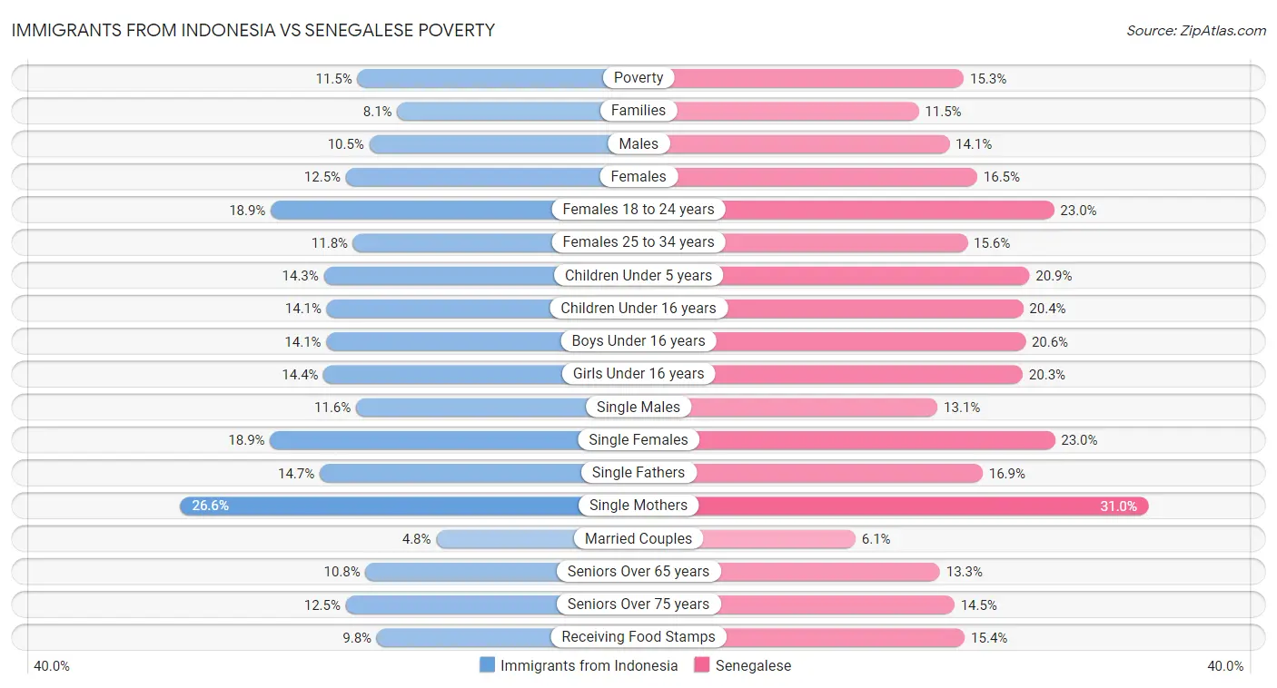 Immigrants from Indonesia vs Senegalese Poverty