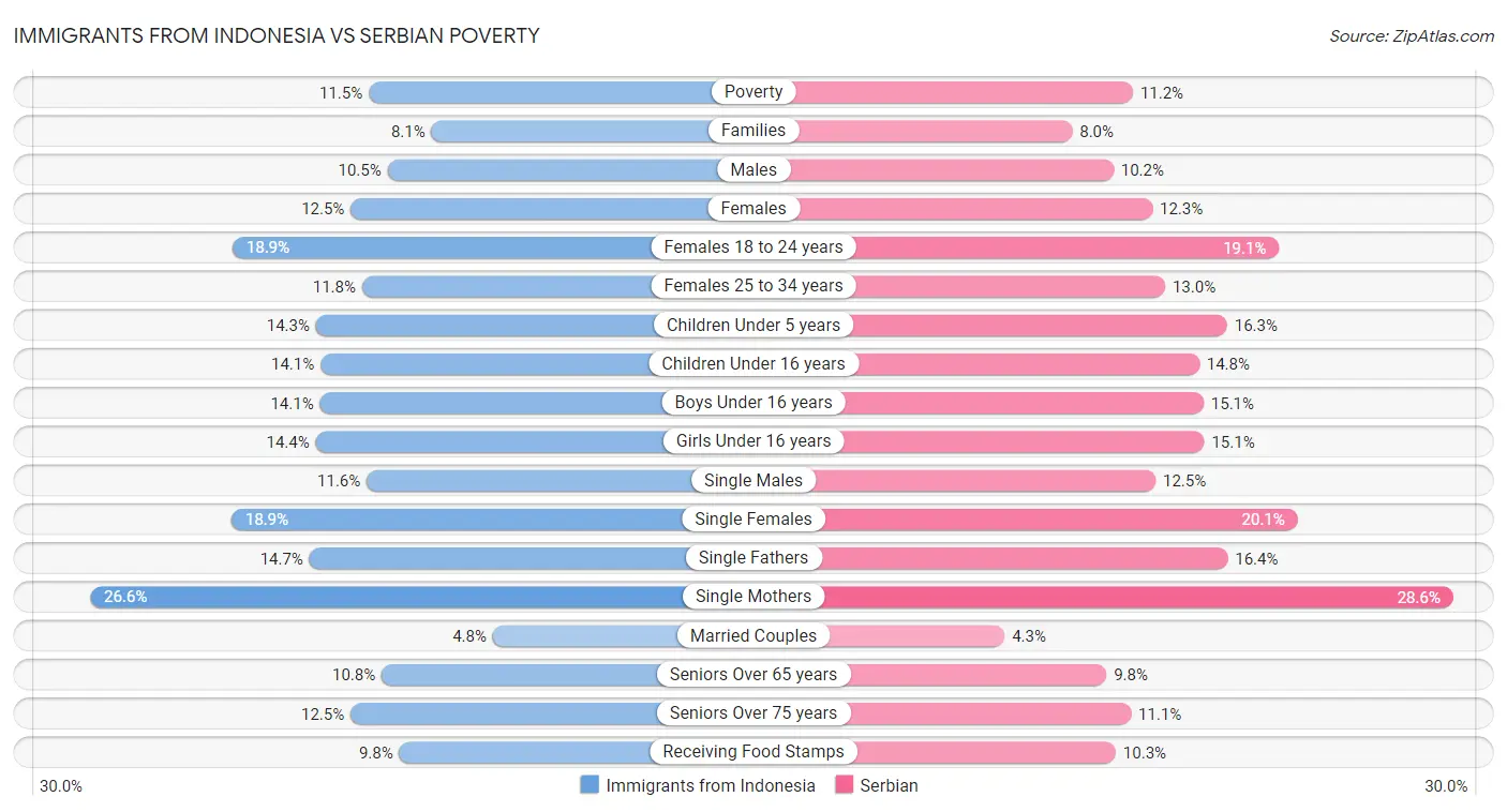 Immigrants from Indonesia vs Serbian Poverty