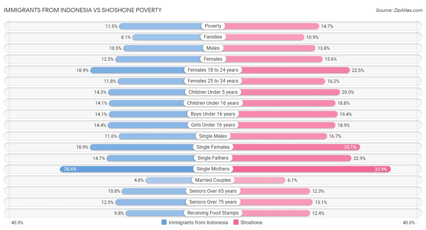 Immigrants from Indonesia vs Shoshone Poverty