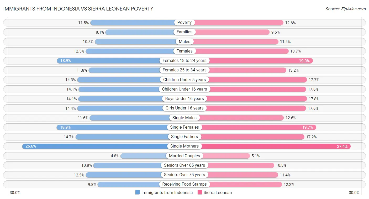 Immigrants from Indonesia vs Sierra Leonean Poverty