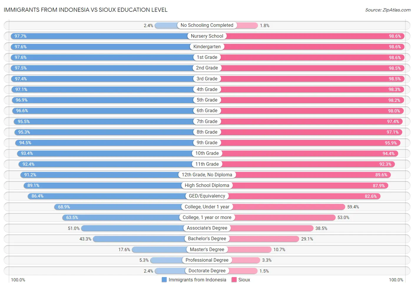 Immigrants from Indonesia vs Sioux Education Level