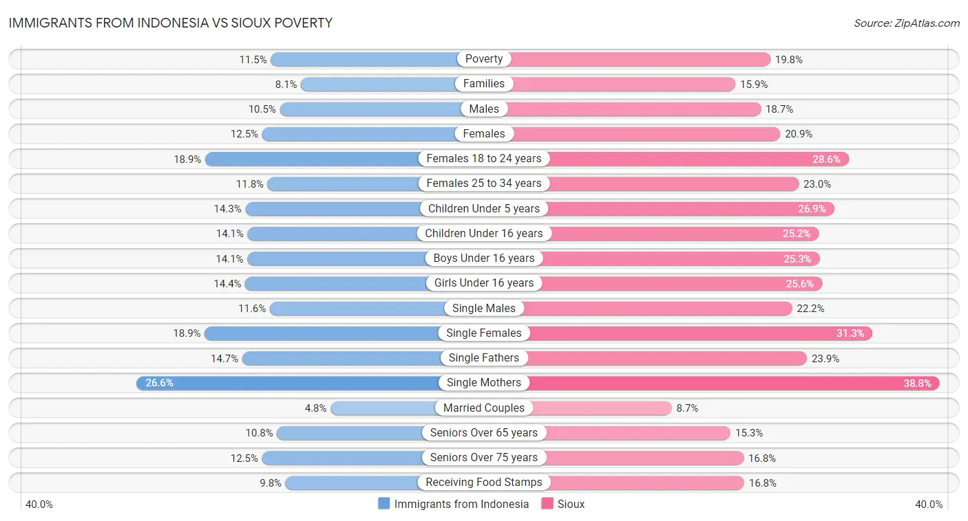 Immigrants from Indonesia vs Sioux Poverty
