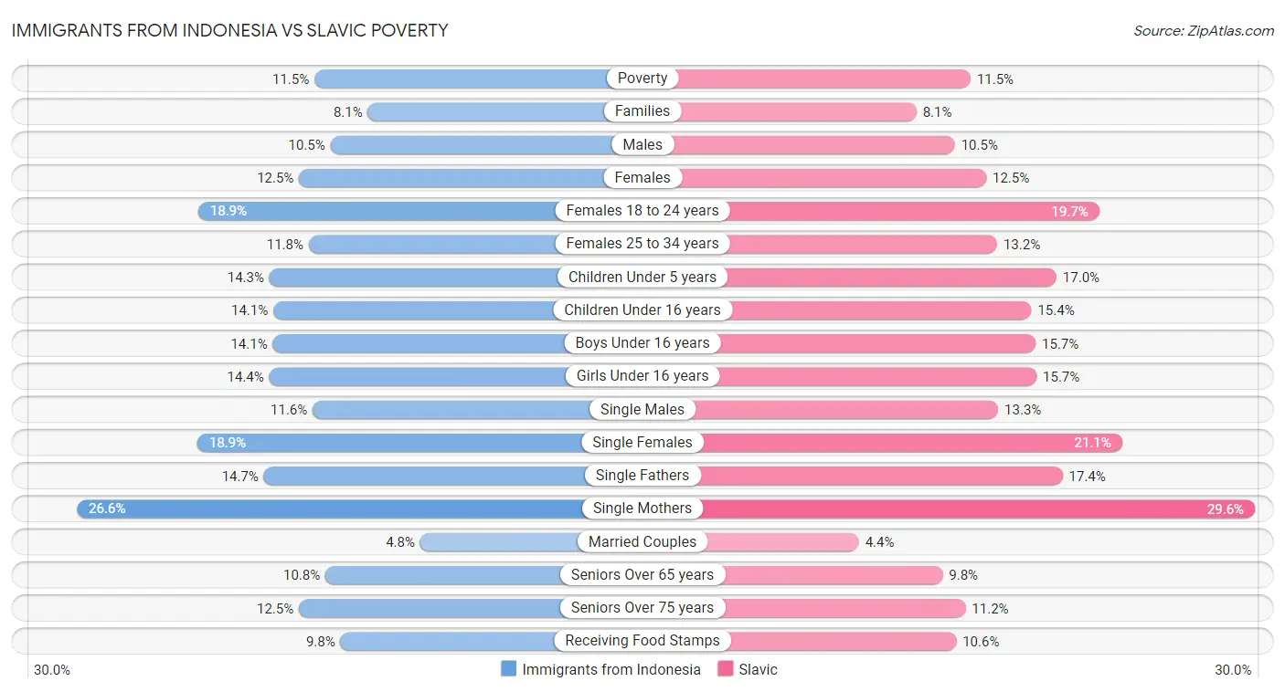 Immigrants from Indonesia vs Slavic Poverty