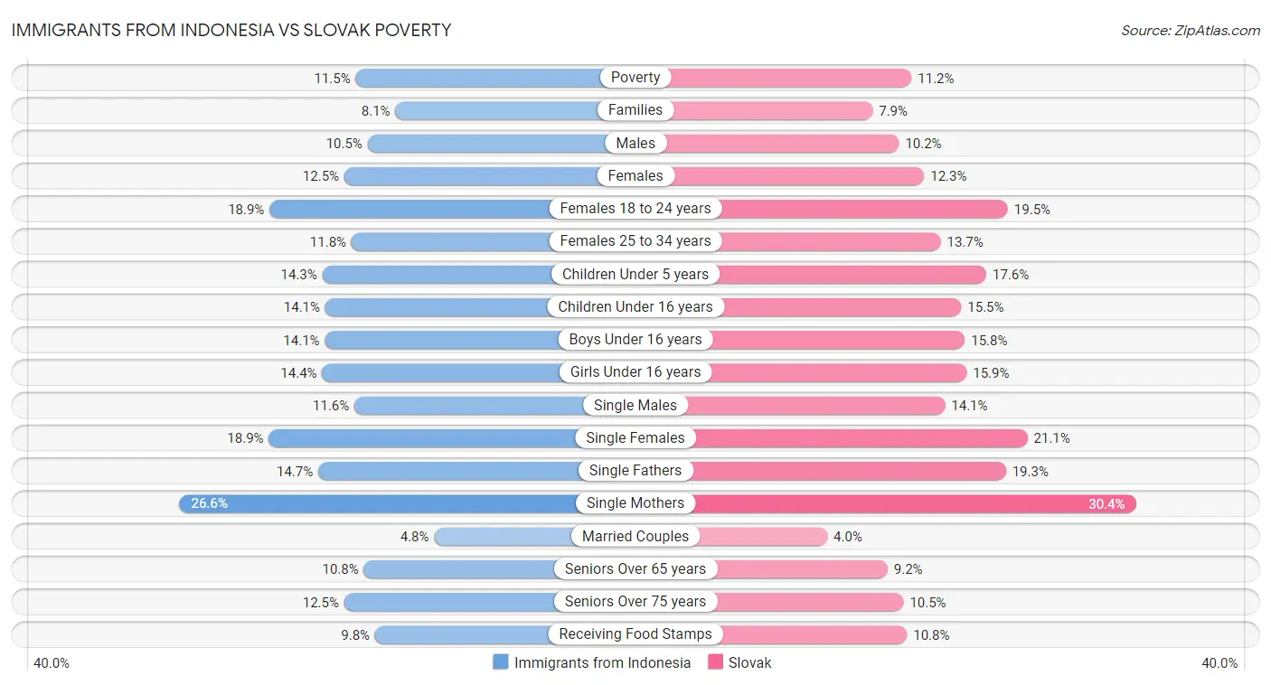 Immigrants from Indonesia vs Slovak Poverty