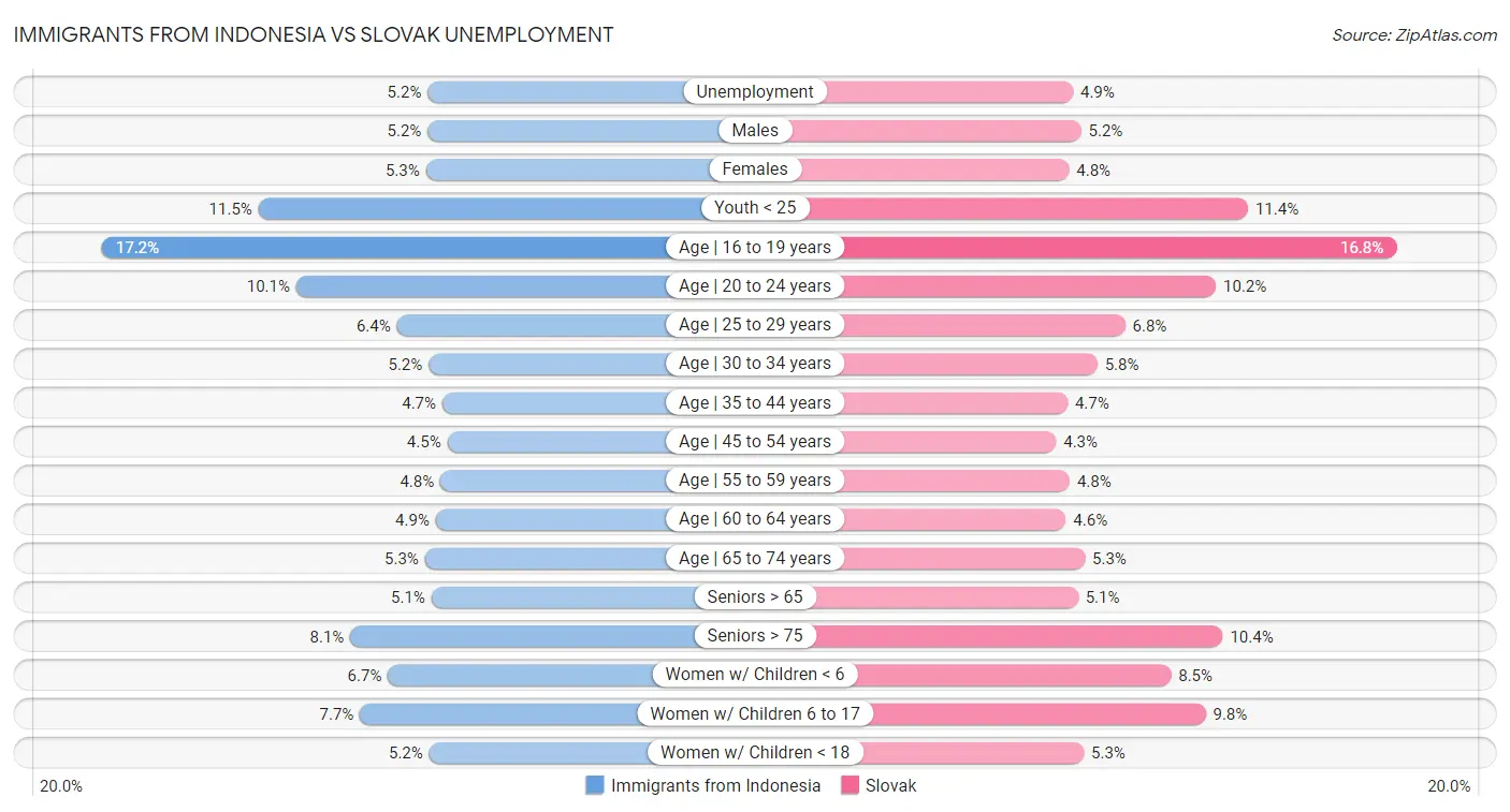 Immigrants from Indonesia vs Slovak Unemployment