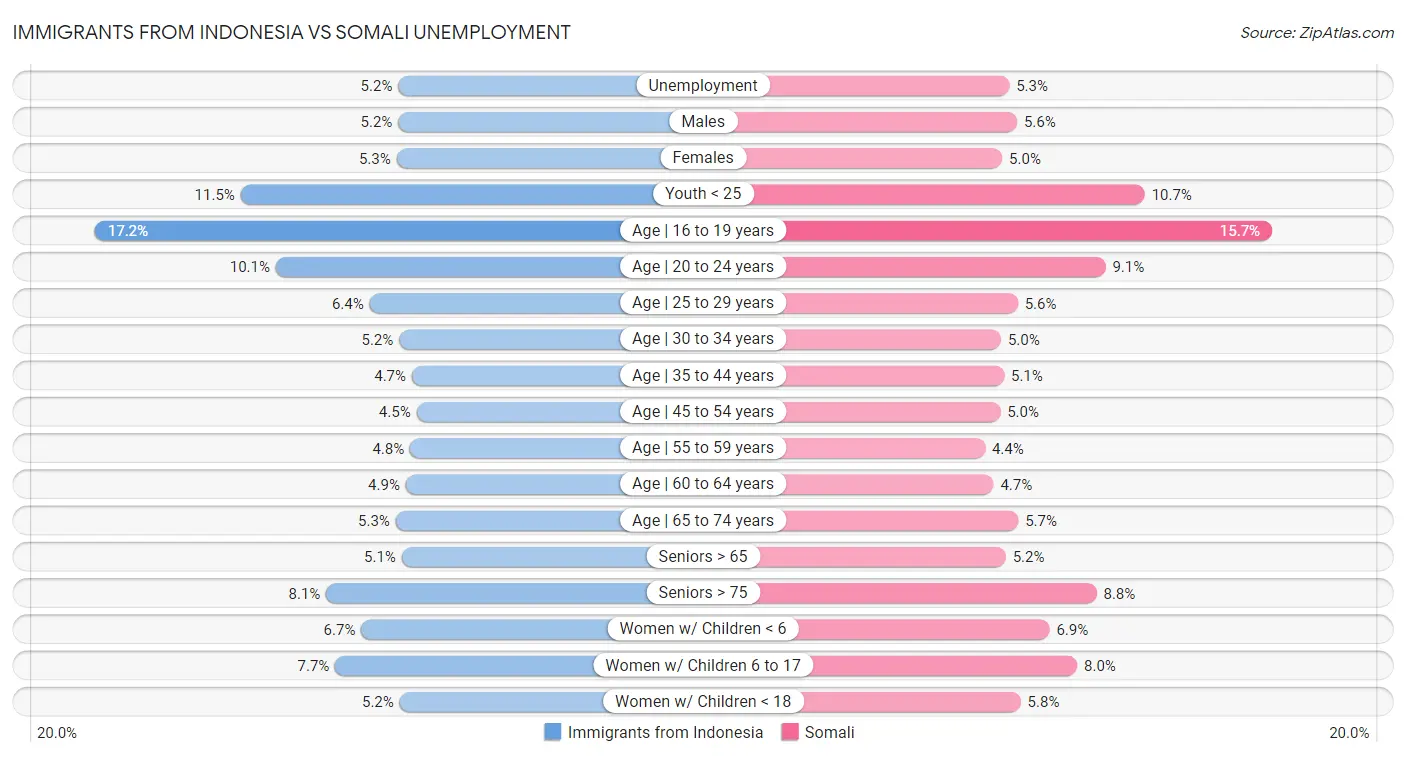 Immigrants from Indonesia vs Somali Unemployment