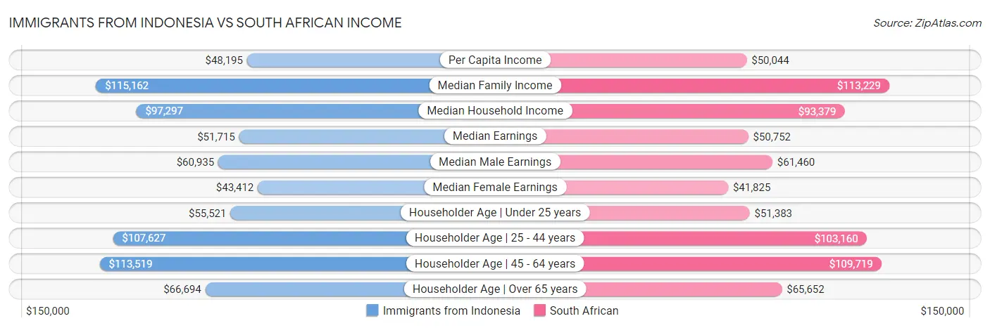 Immigrants from Indonesia vs South African Income