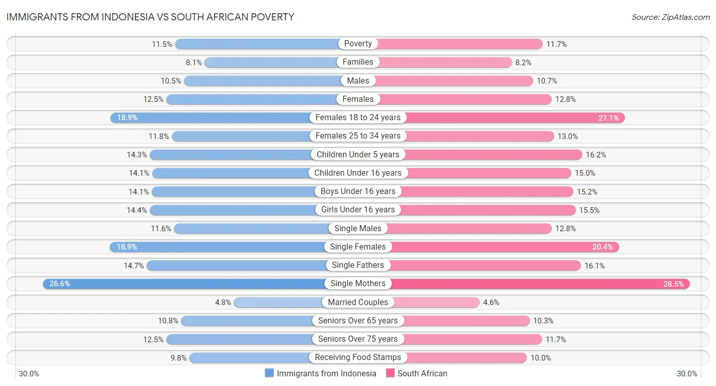 Immigrants from Indonesia vs South African Poverty