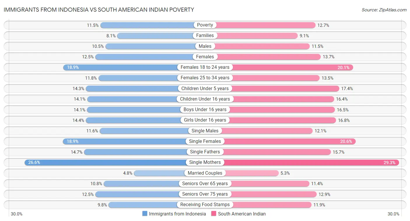 Immigrants from Indonesia vs South American Indian Poverty
