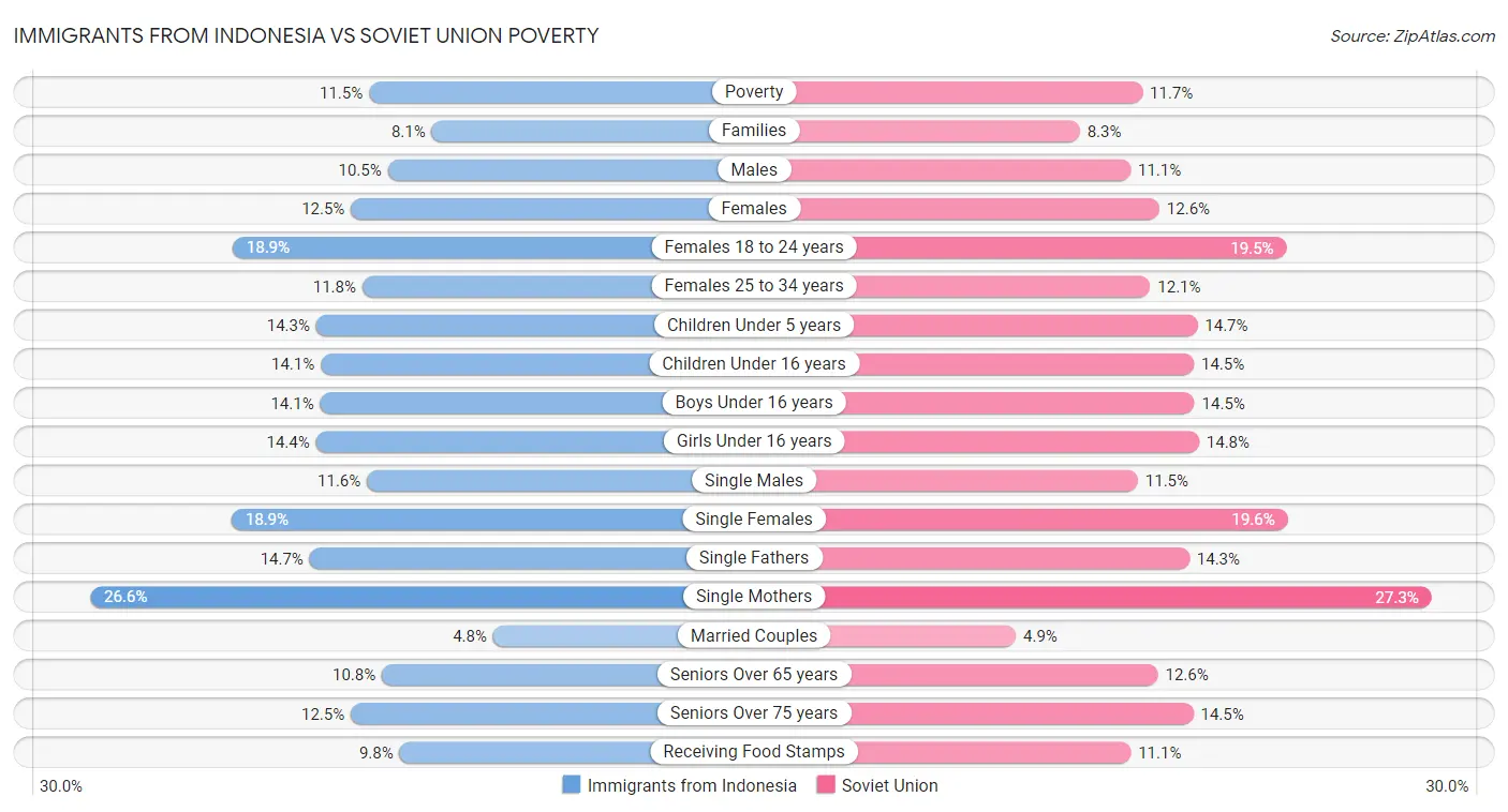 Immigrants from Indonesia vs Soviet Union Poverty