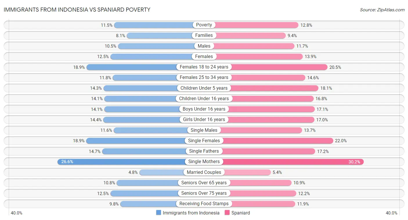 Immigrants from Indonesia vs Spaniard Poverty